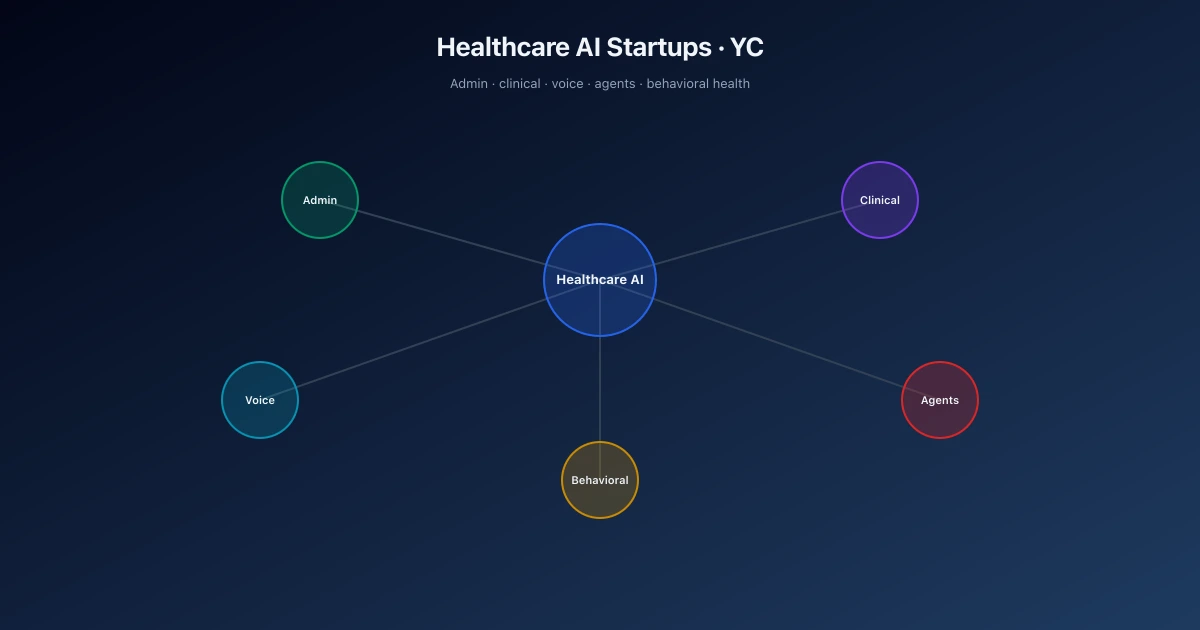 Healthcare AI Startups in Y Combinator: Categories & Examples — article cover