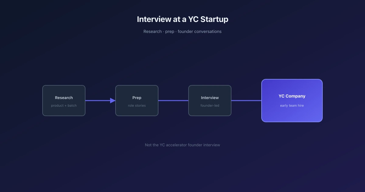 How to Interview for a Job at a YC Startup — article cover