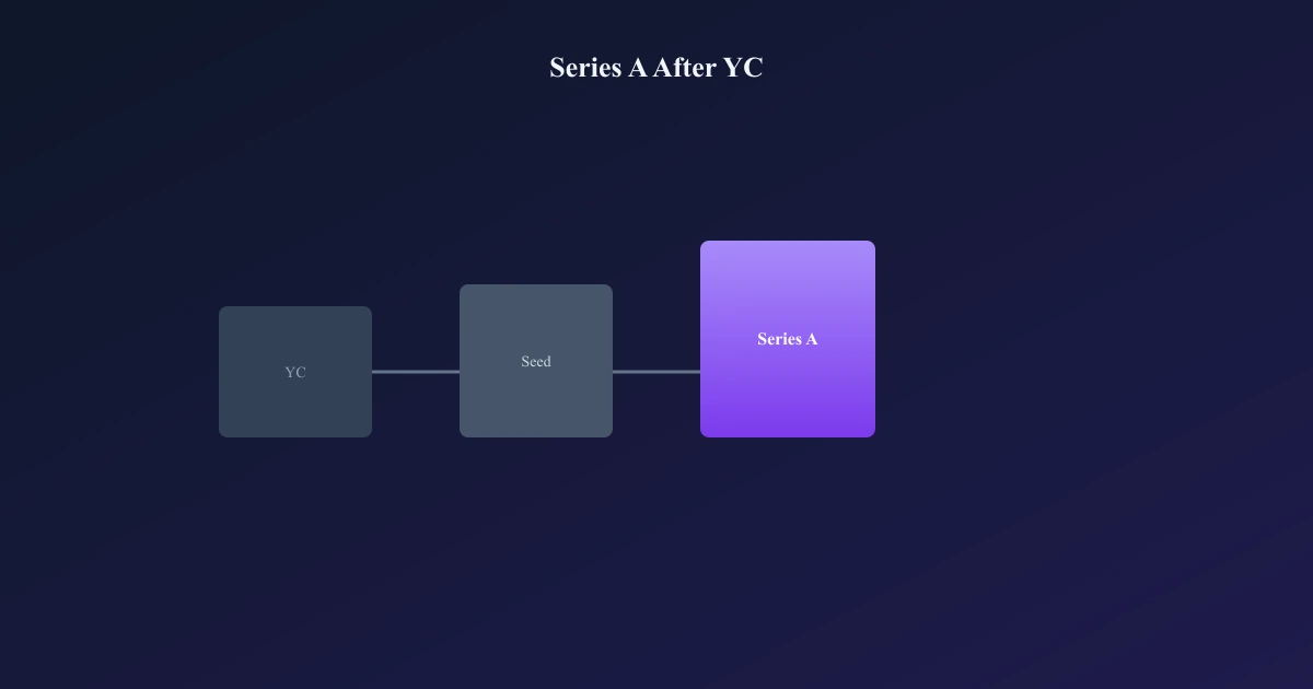 Raising Series A After Y Combinator: Timeline & Metrics — article cover